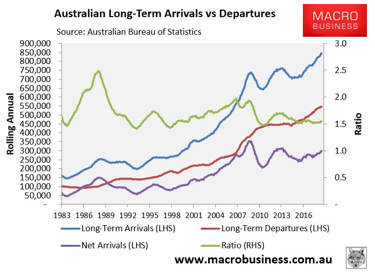 Immigration Into Australia Continues To Surge - MacroBusiness