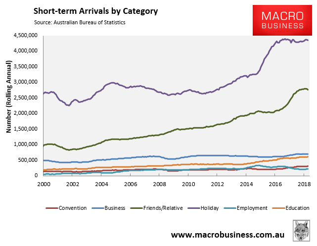 Chinese visitor arrivals fall for nine straight months - MacroBusiness