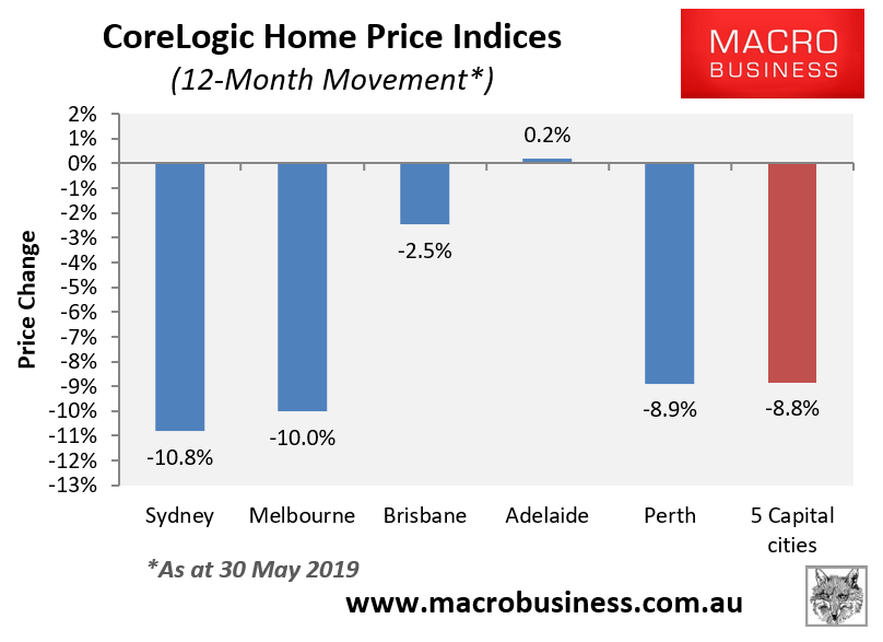 Corelogic Weekly Australian House Price Update: Bleed Lower - Macrobusiness