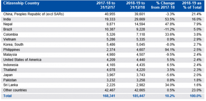 Indians drive surge in international student arrivals 