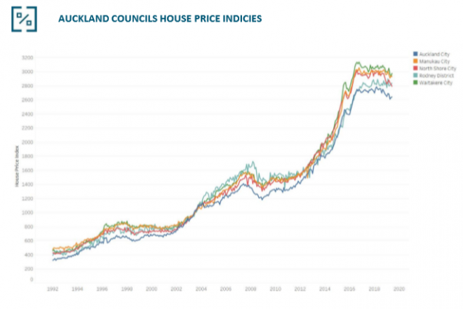 auckland-house-prices-rebounding-macrobusiness