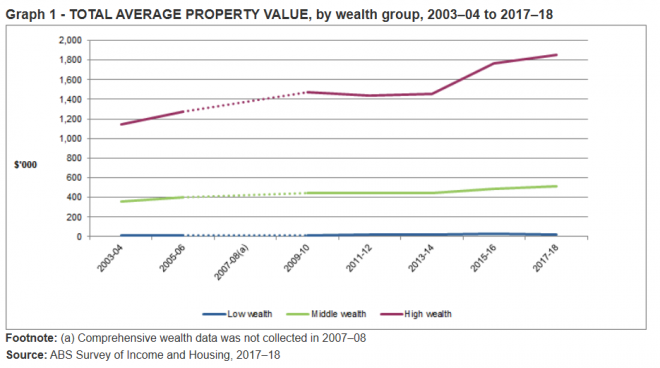 Its Official Australias Rich Are Getting Richer Macrobusiness