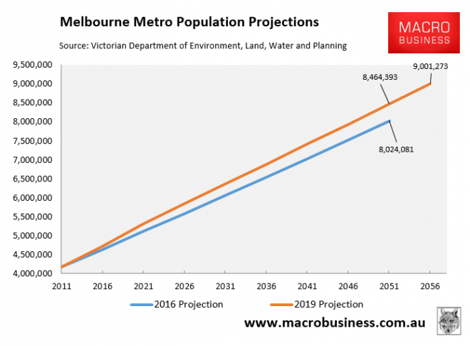 vic-government-dramatically-lifts-melbourne-s-population-projection