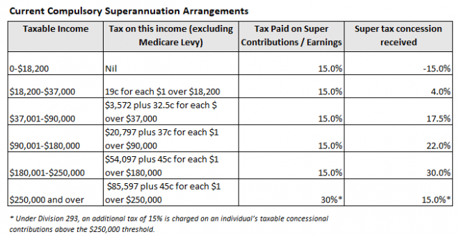 How To Reform Australia's Superannuation System - MacroBusiness