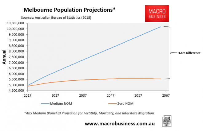 VIC Government dramatically lifts Melbourne's population projection ...