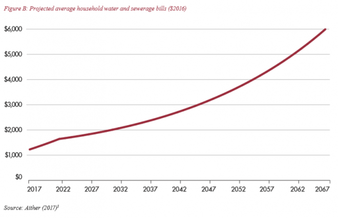 average water bill with pool