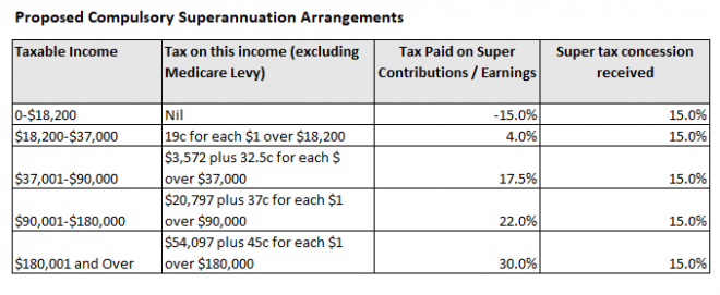 Why women accumulate less superannuation than men - MacroBusiness