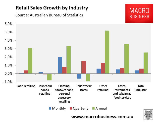 Retail Sales Plunge To Recessionary Levels - MacroBusiness