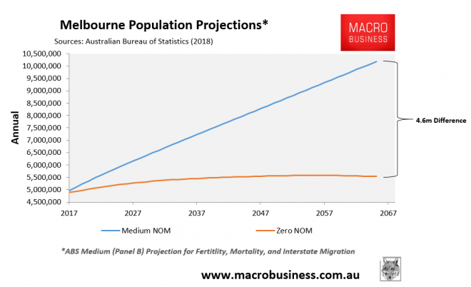 Melbourne's mega sprawl non-solution for hyper immigration - MacroBusiness