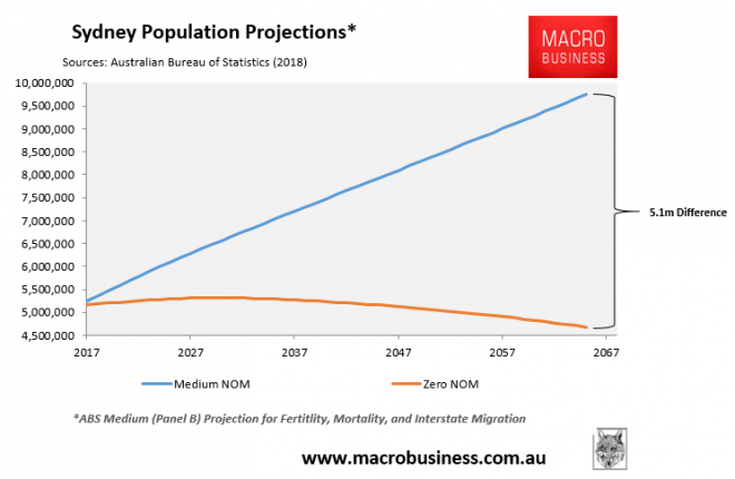 NSW Planning Minister rejects mass immigration madness - MacroBusiness