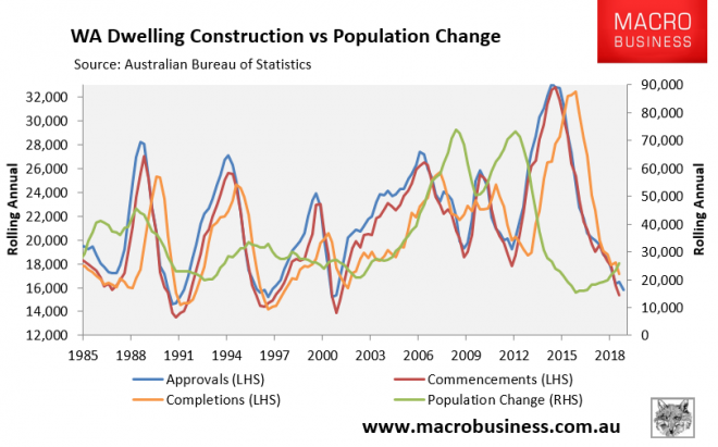 Australia's Housing Market To Tighten In 2020 - MacroBusiness