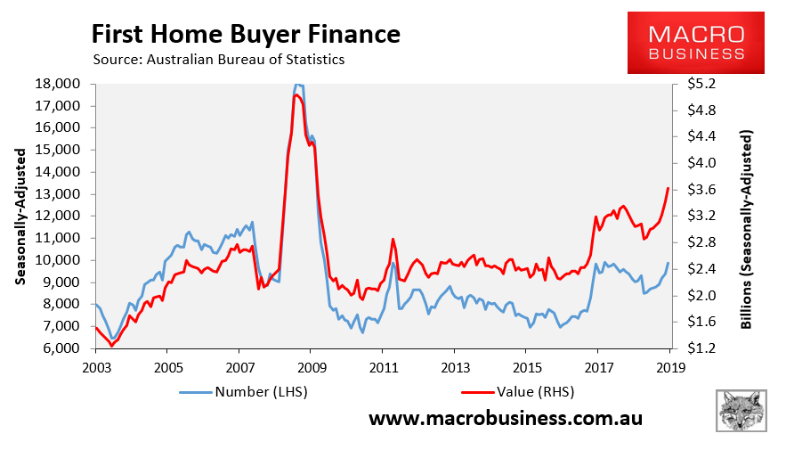 Australia's Mortgage Market Goes BOOM! - MacroBusiness