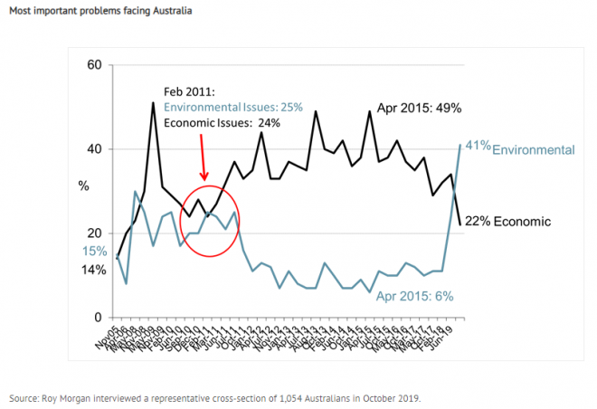 environmental-issues-voted-australia-s-biggest-problem-macrobusiness