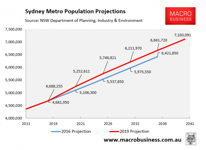 Sydney Population Pyramid