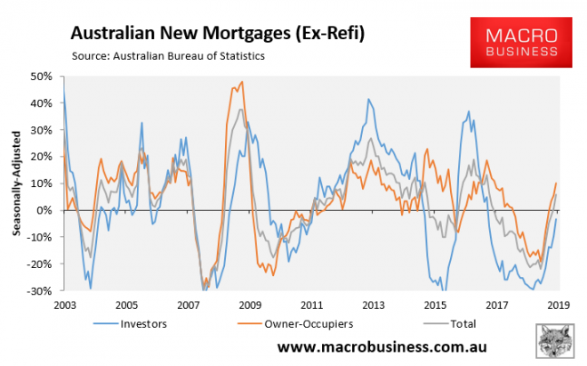 Australian Mortgage Demand Strengthens - MacroBusiness