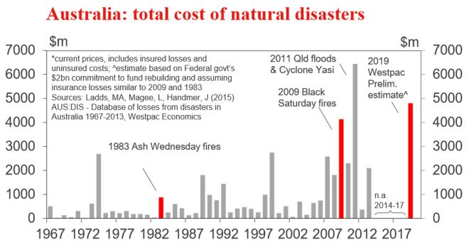 Australia's Bushfire Emergency - An Economic Overview - MacroBusiness