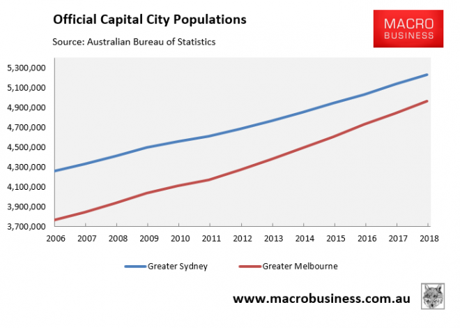 Melbourne is already Australia's biggest city - MacroBusiness