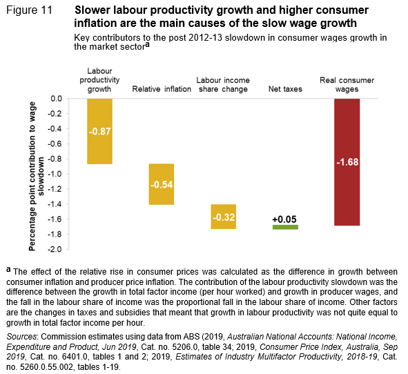 Why Australia's Productivity Stinks - MacroBusiness