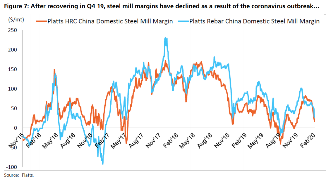 UBS: Will demand or supply hit shape iron ore in 2020? - MacroBusiness