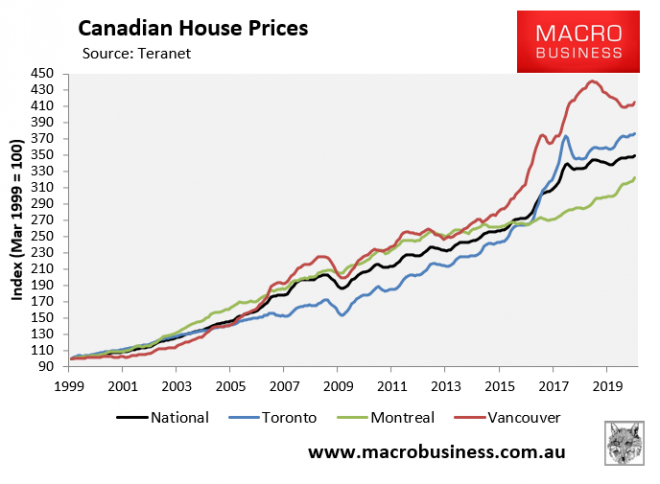 Canadian House Prices Hurtle Into Virus MacroBusiness