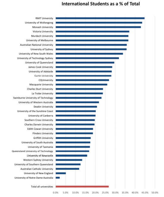 Universities' international student binge pushes locals out - MacroBusiness