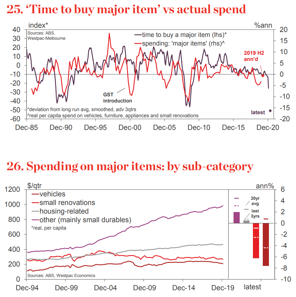 A Deep Dive Into The Horror-struck Australian Consumer - MacroBusiness