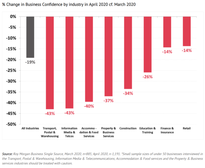 Business Confidence Collapses To New Record Low - MacroBusiness