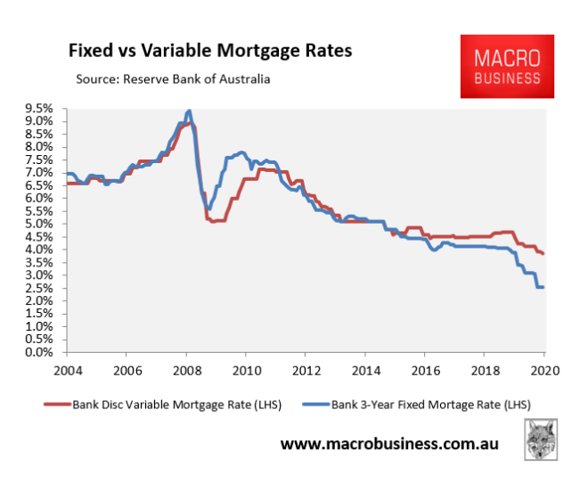 Australia's 30year mortgage tail wind runs out of puff MacroBusiness