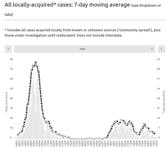 Melbourne's COVID19 infections hit key milestones