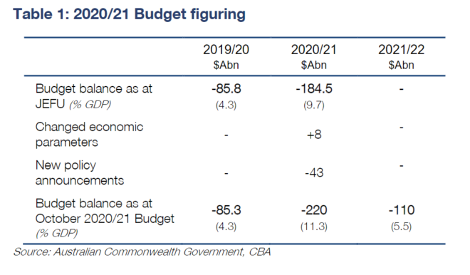 2020-21 Budget Preview - MacroBusiness