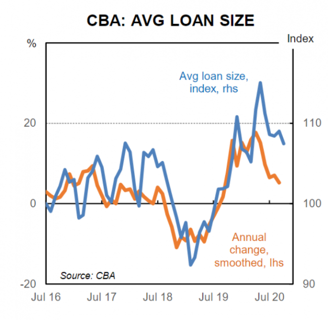 CBA Mortgage lending strong again in September MacroBusiness