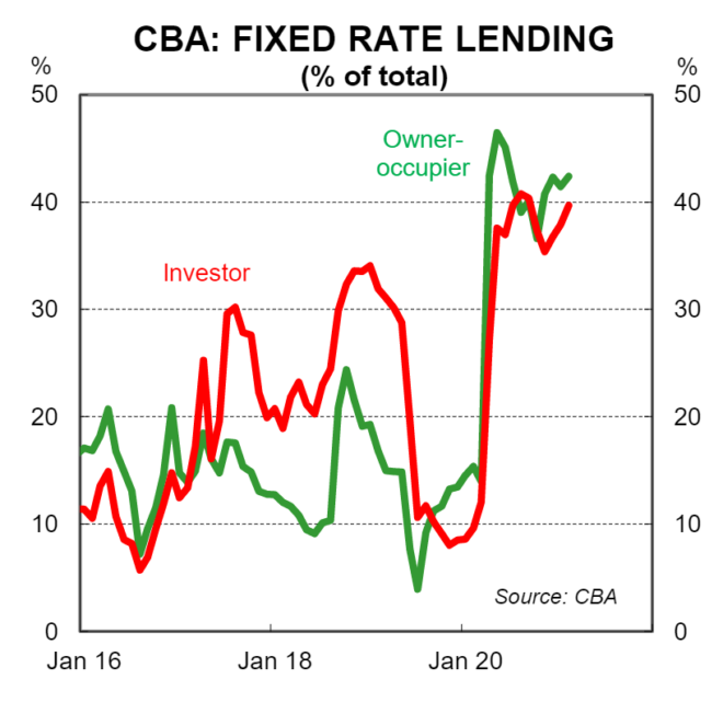 CBA Mortgages point to strong property price growth MacroBusiness