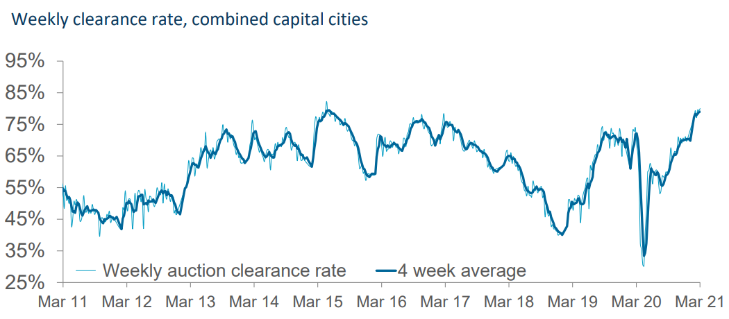 Final auction clearance rate hits 80% - highest since 2015 - MacroBusiness