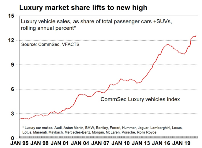 Australia's luxury car market booms - MacroBusiness