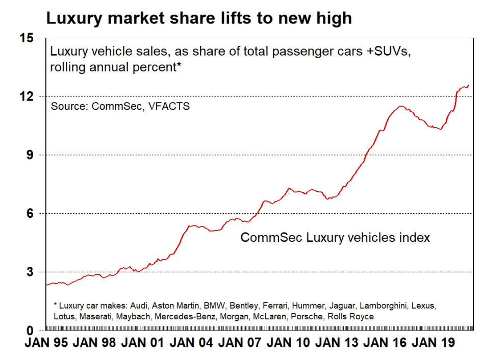 Luxury car sales