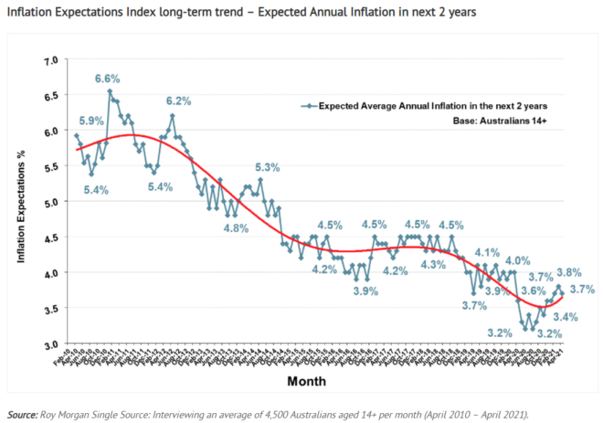 Inflation expectations remain suppressed - MacroBusiness