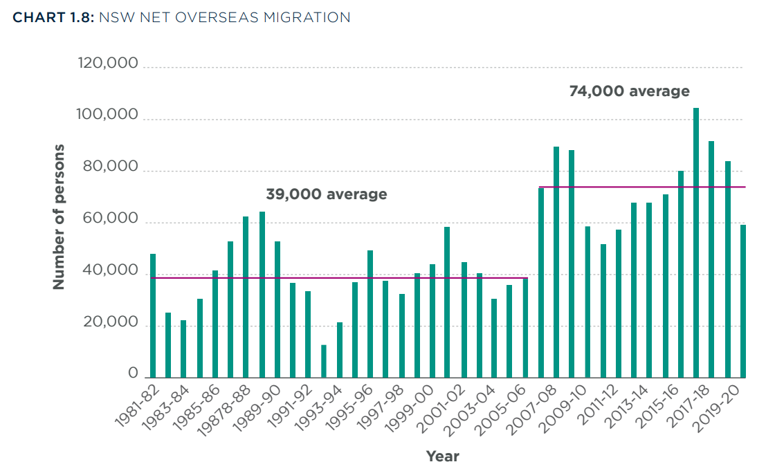 NSW net overseas migration