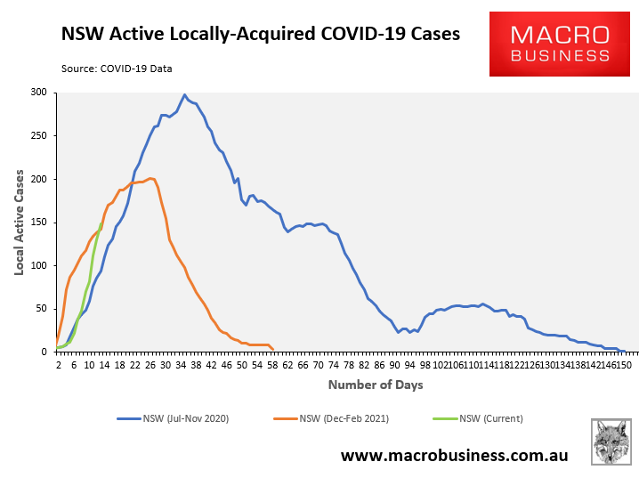 NSW active COVID cases