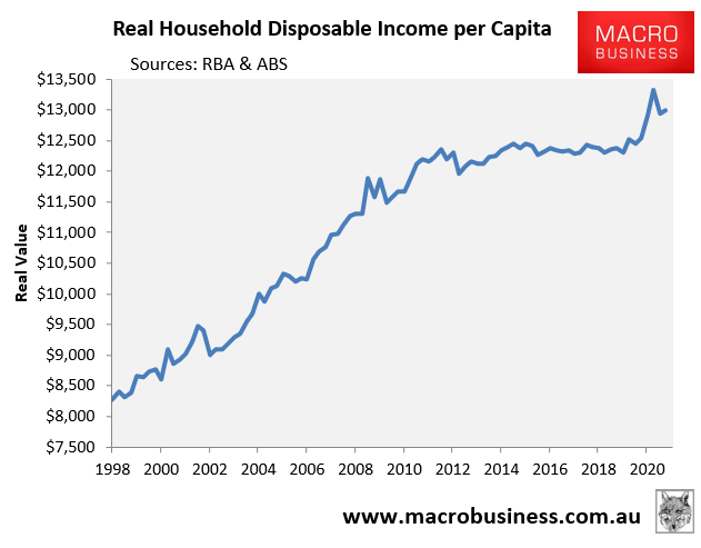 Real household disposable income per capita