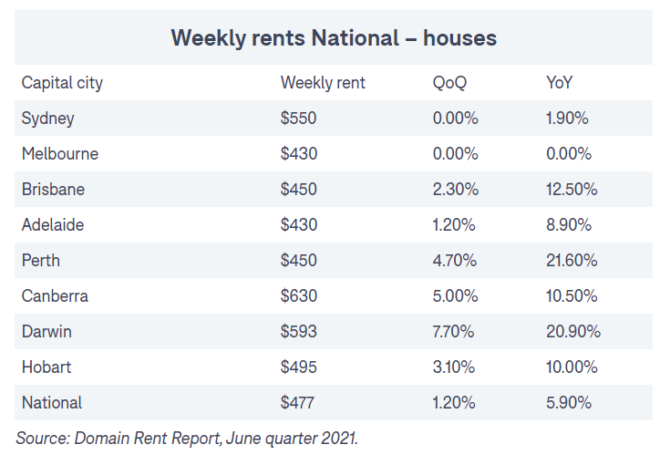 Melbourne now cheaper to rent than Hobart - MacroBusiness