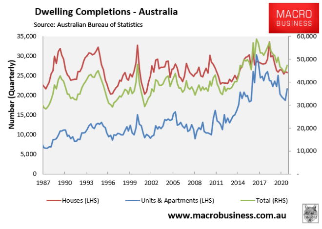 A Detailed Look At Australian Dwelling Construction - MacroBusiness