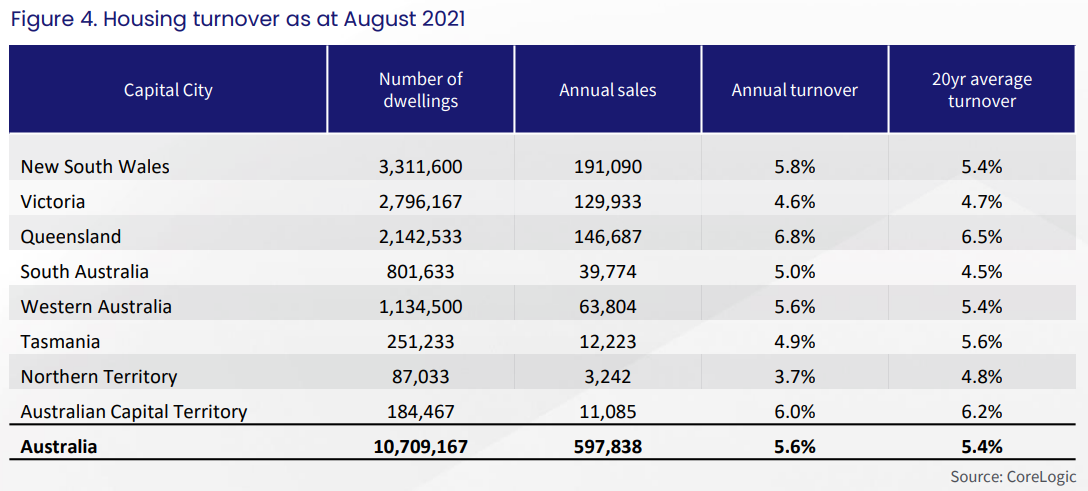 FOMO rules with property turnover at 12-year high - MacroBusiness