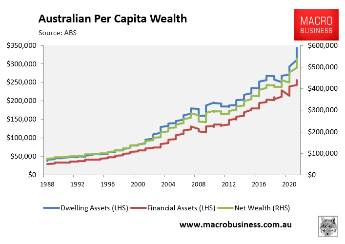 Household wealth per capita