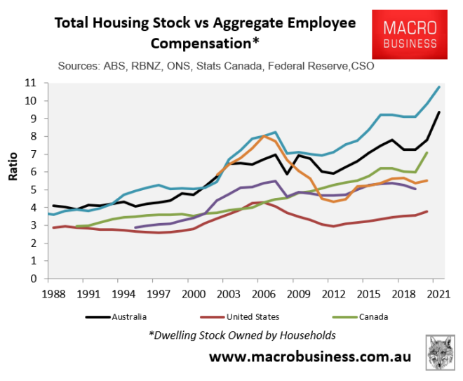 Housing to income ratio