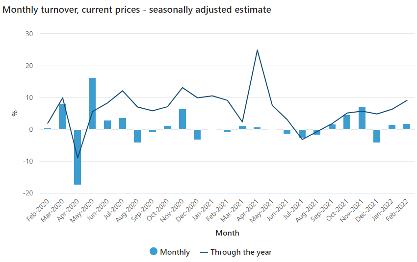 Aussie Retail Sales Surge Higher - MacroBusiness