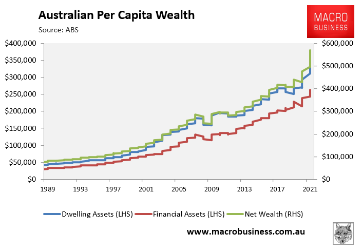 Per capita Australian household wealth