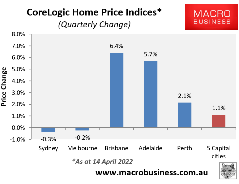 CoreLogic quarterly movements