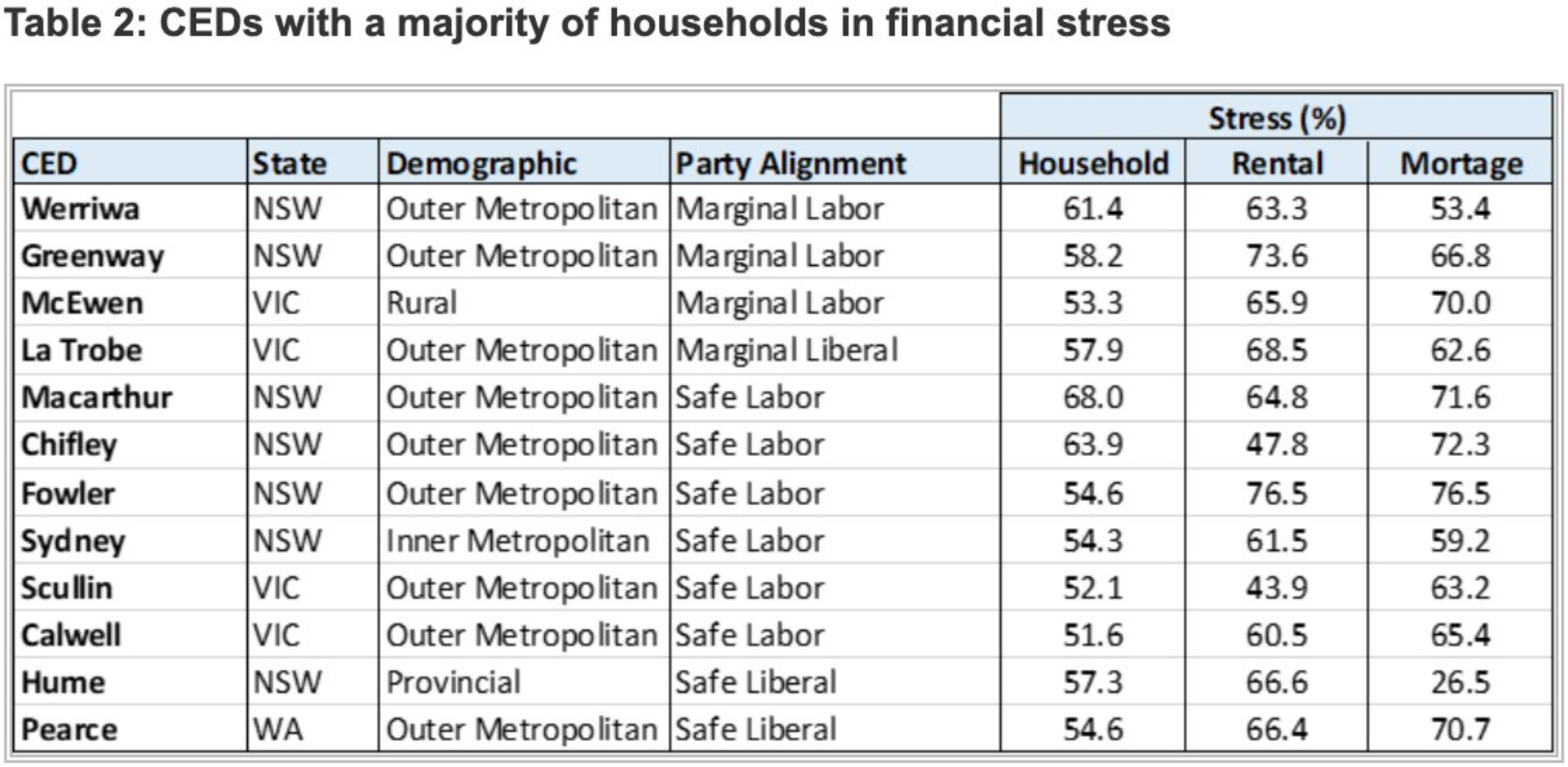 Australian households in mortgage stress