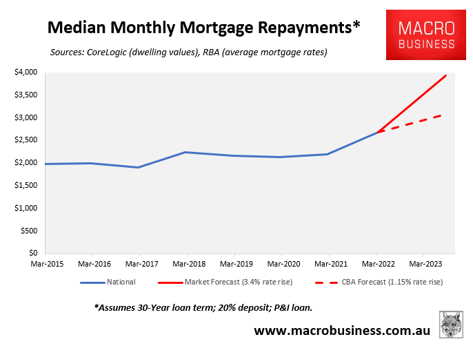 Median monthly mortgage repayments