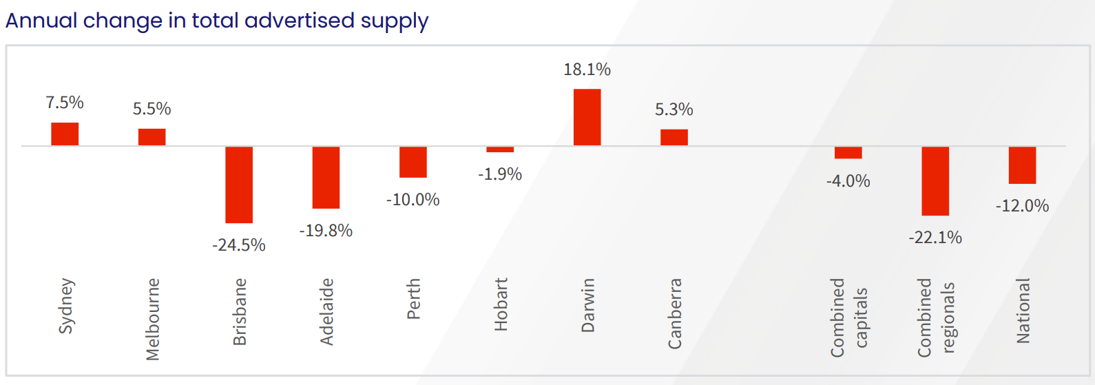 Annual change in property listings